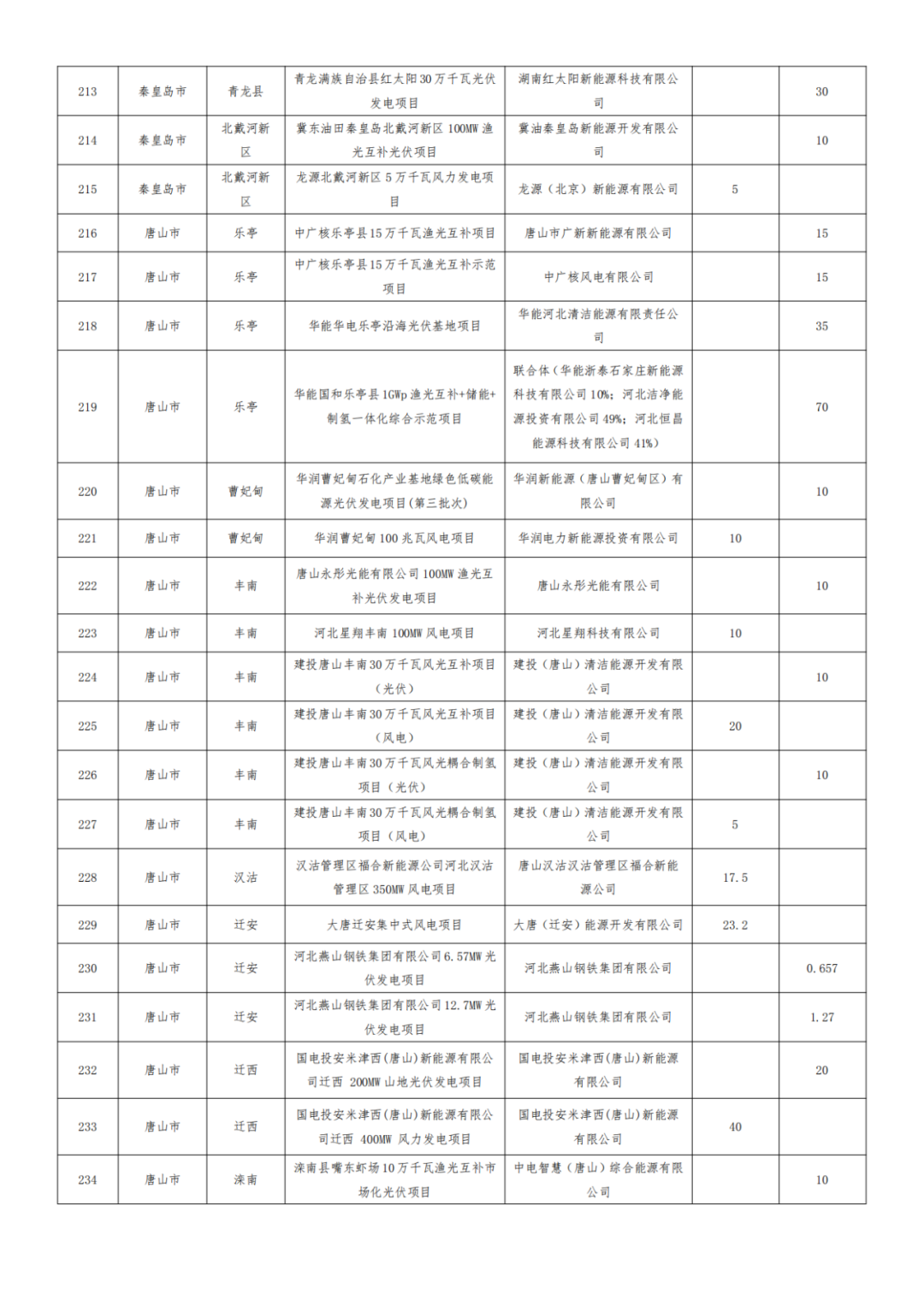 河北1.2GW风、光项目被取消,涉大唐、华能、国能、京能等