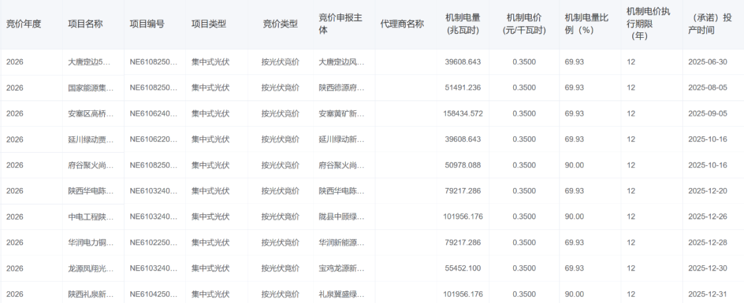 陕西机制电价结果:风电0.352、光伏0.35元/千瓦时,机制比例18~90%