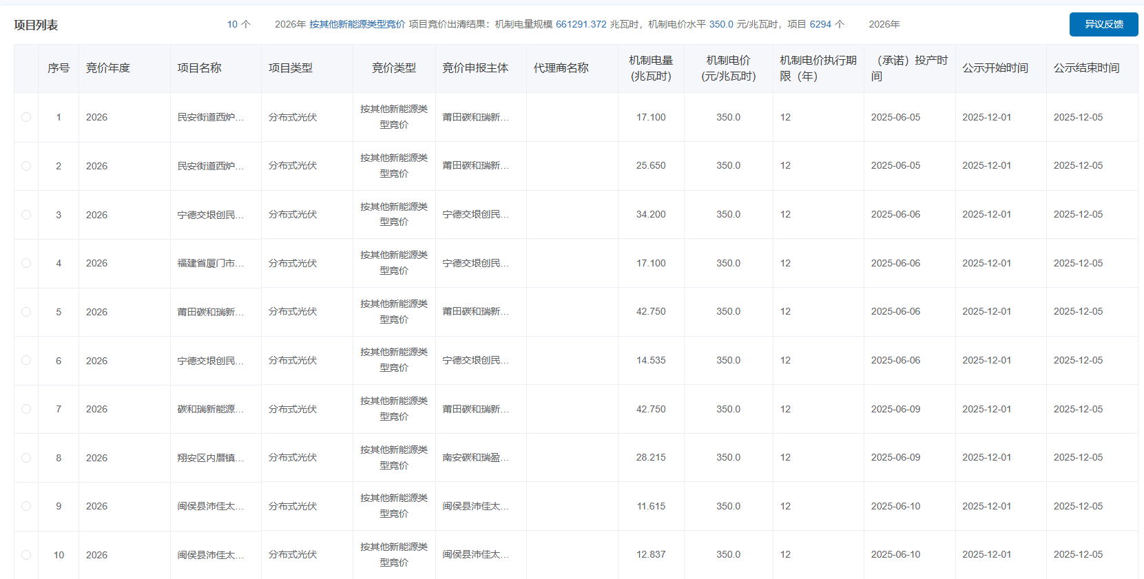 福建竞价结果:海上光伏0.388元/度,其他0.35元/度