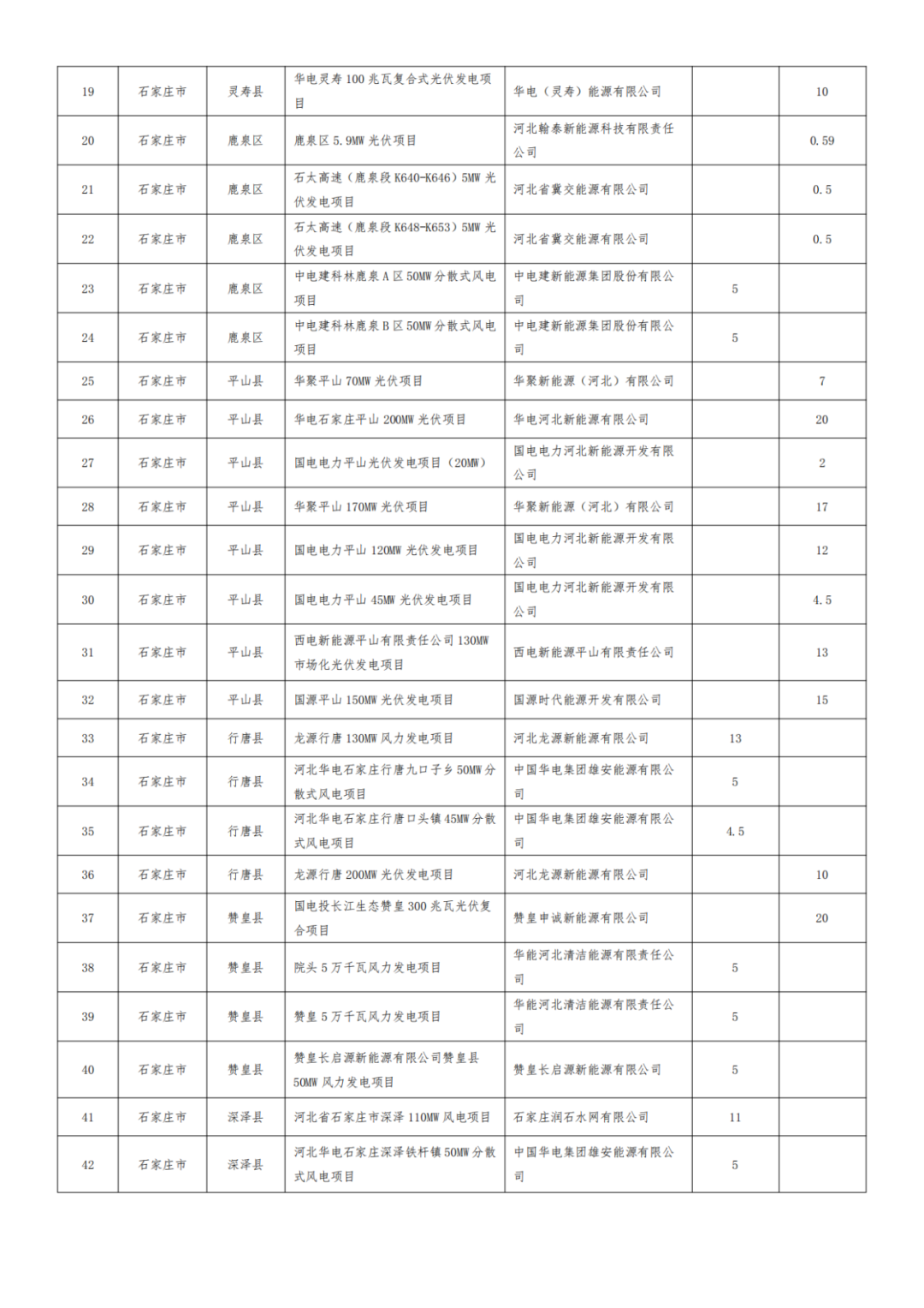 河北1.2GW风、光项目被取消,涉大唐、华能、国能、京能等