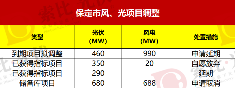 河北超10GW风、光指标取消、延期!涉国家电投、华电、国家能源集团等