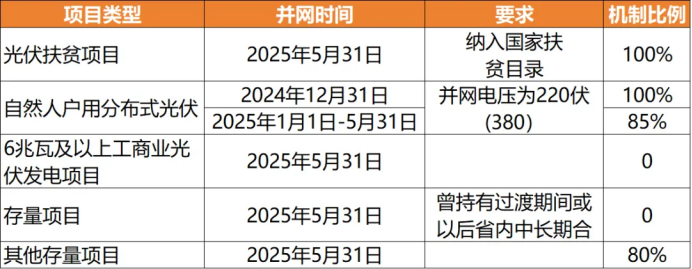 上网电价普降0.1元/度，山东1月分布式光伏结算单出炉