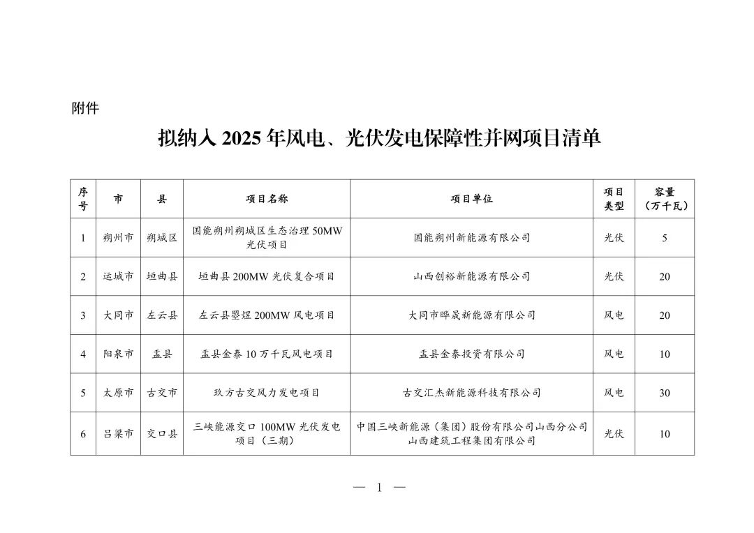 3.35GW!山西2025年风、光发电项目竞配结果发布