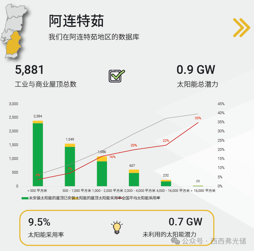 被低估的欧洲“优等生”:葡萄牙光伏渗透率仅15%!坐拥15.4GW潜力的蓝海