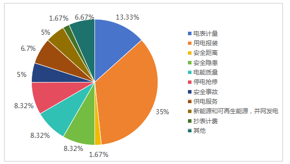 加强分布式光伏并网管理!山西12398能监热线投诉举报处理情况通报