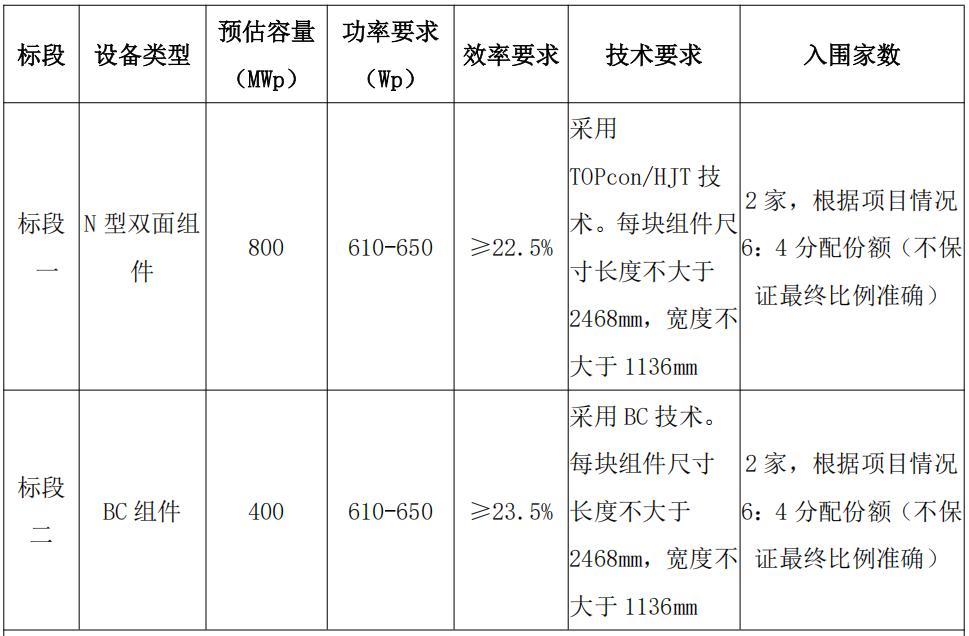 晶科、隆基、爱旭、晶澳、一道等7企入围,1.2GW组件集采