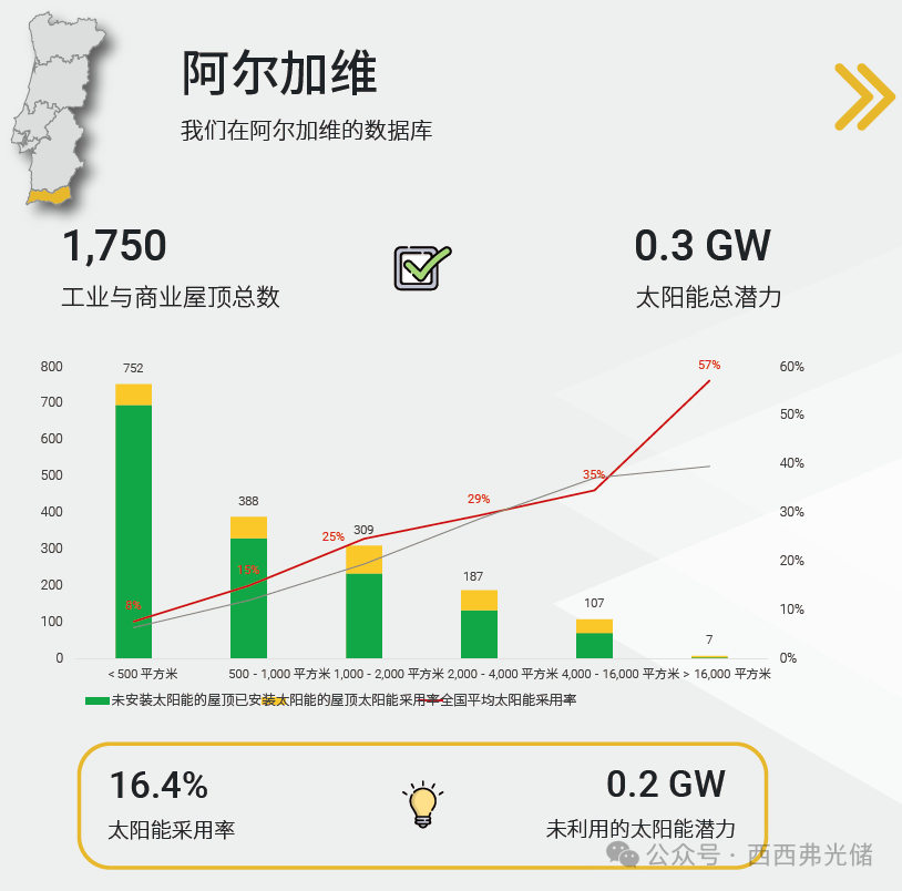 被低估的欧洲“优等生”:葡萄牙光伏渗透率仅15%!坐拥15.4GW潜力的蓝海