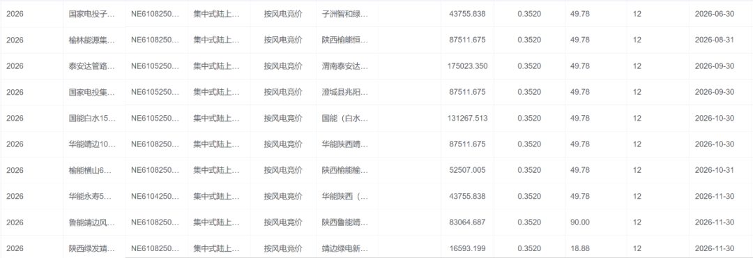 陕西机制电价结果:风电0.352、光伏0.35元/千瓦时,机制比例18~90%