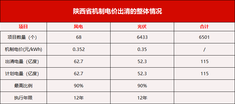光伏0.35元/度,陕西机制电价出炉