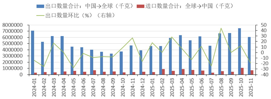 光伏、电池出口退税将取消 对相关新能源金属品种影响几何