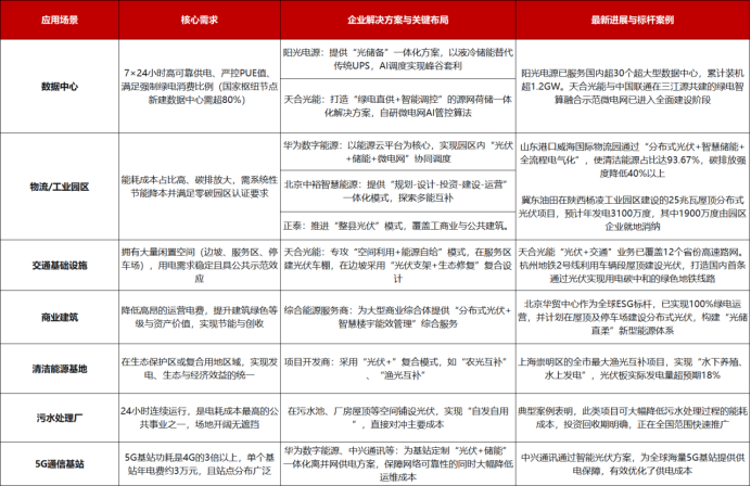 从“卖产品”到“卖服务”，八大高消纳场景还有需求吗？