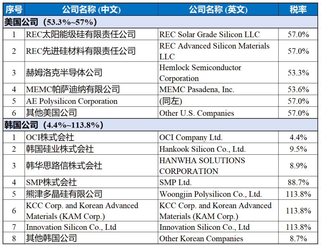 商务部：对美、韩多晶硅征收4.4%~113.8%双反税率