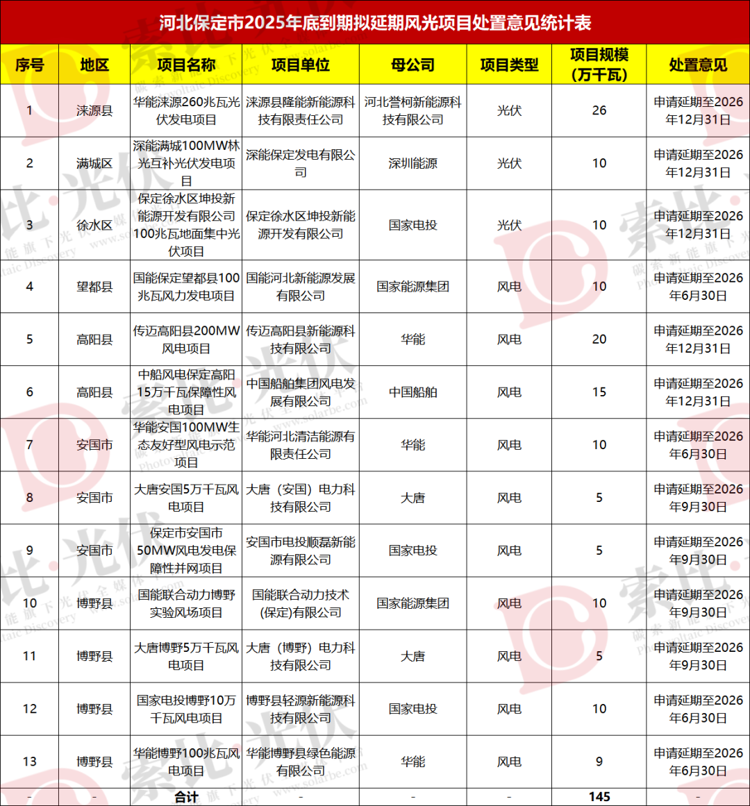 河北超10GW风、光指标取消、延期!涉国家电投、华电、国家能源集团等