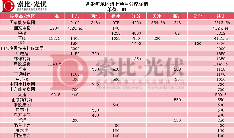 超50GW海上光伏清单:国家能源集团、国家电投领衔,中核、三峡、华电、华能等巨头抢滩布局