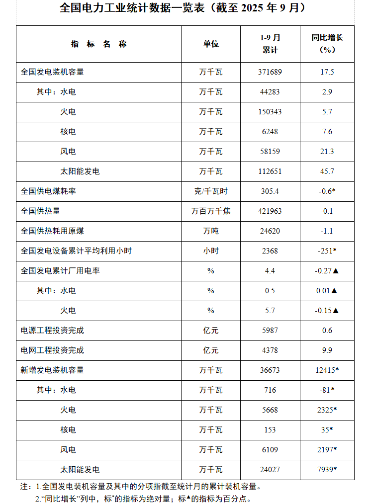 国家能源局：太阳能发电装机容量11.3亿千瓦，同比增长45.7%