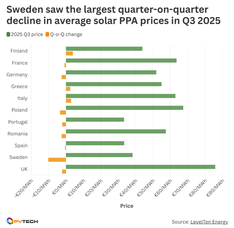 跌破35欧元/MWh！2025年Q3欧洲太阳能购电协议价下滑