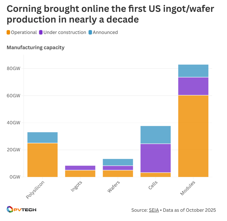 美国本土多晶硅订单落地，保3GW电池组件供应 “锁价锁量”