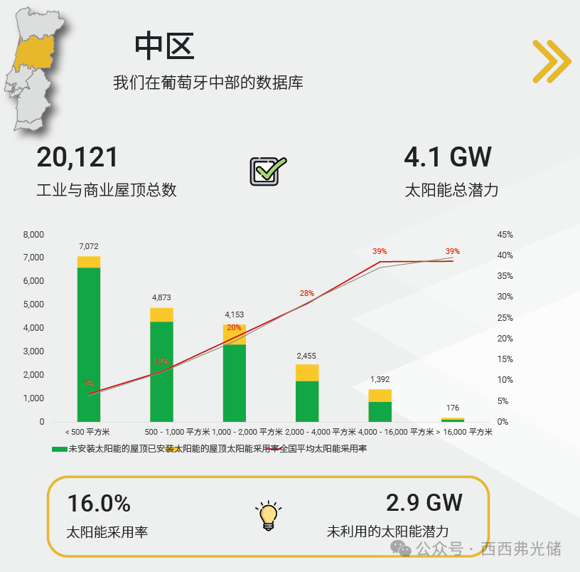被低估的欧洲“优等生”:葡萄牙光伏渗透率仅15%!坐拥15.4GW潜力的蓝海