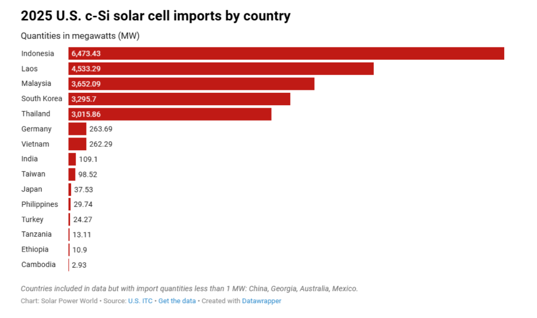 33GW组件+21GW电池!2025美国光伏进口数据公布(附图表)