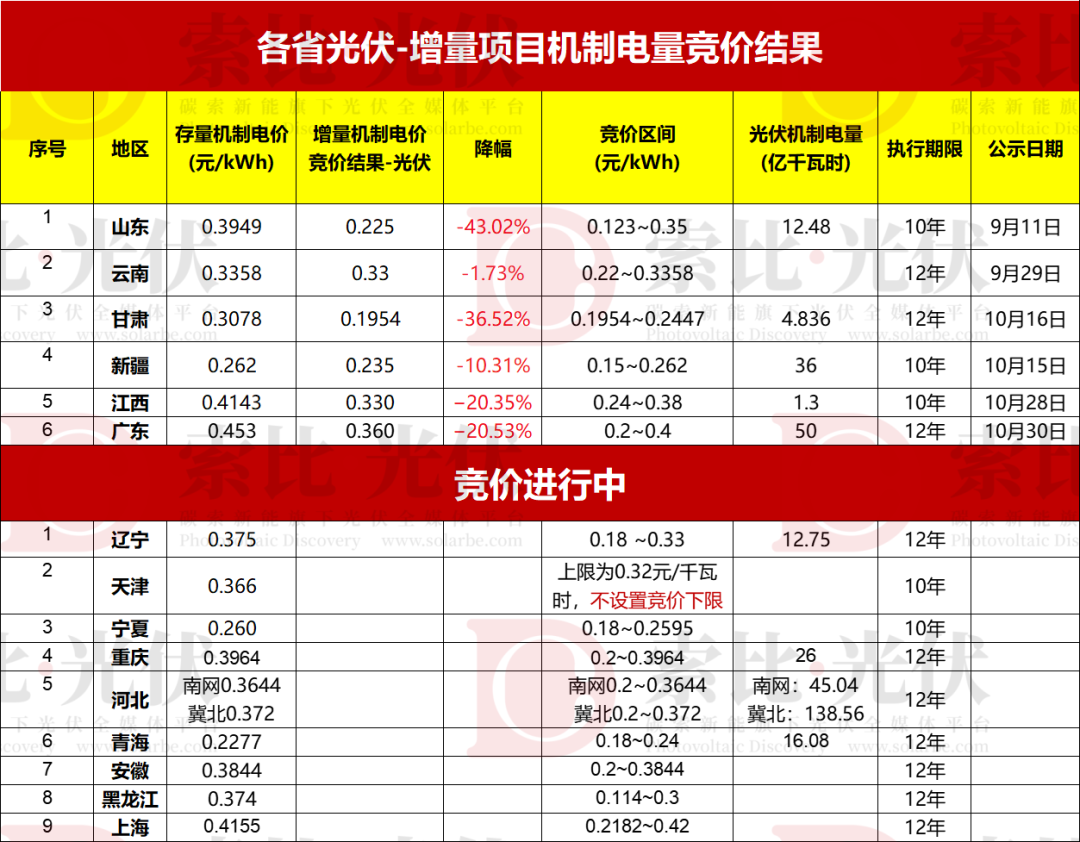6省公布!10省正在进行!各省“136号文”最新进展
