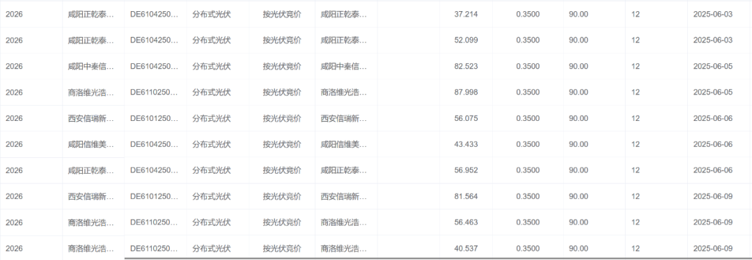 陕西机制电价结果:风电0.352、光伏0.35元/千瓦时,机制比例18~90%