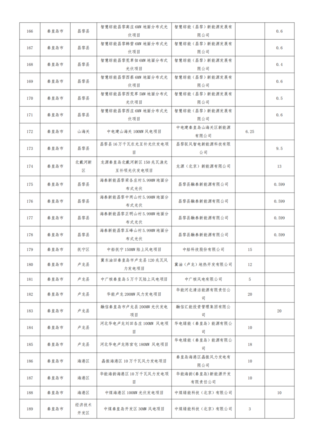 河北1.2GW风、光项目被取消,涉大唐、华能、国能、京能等