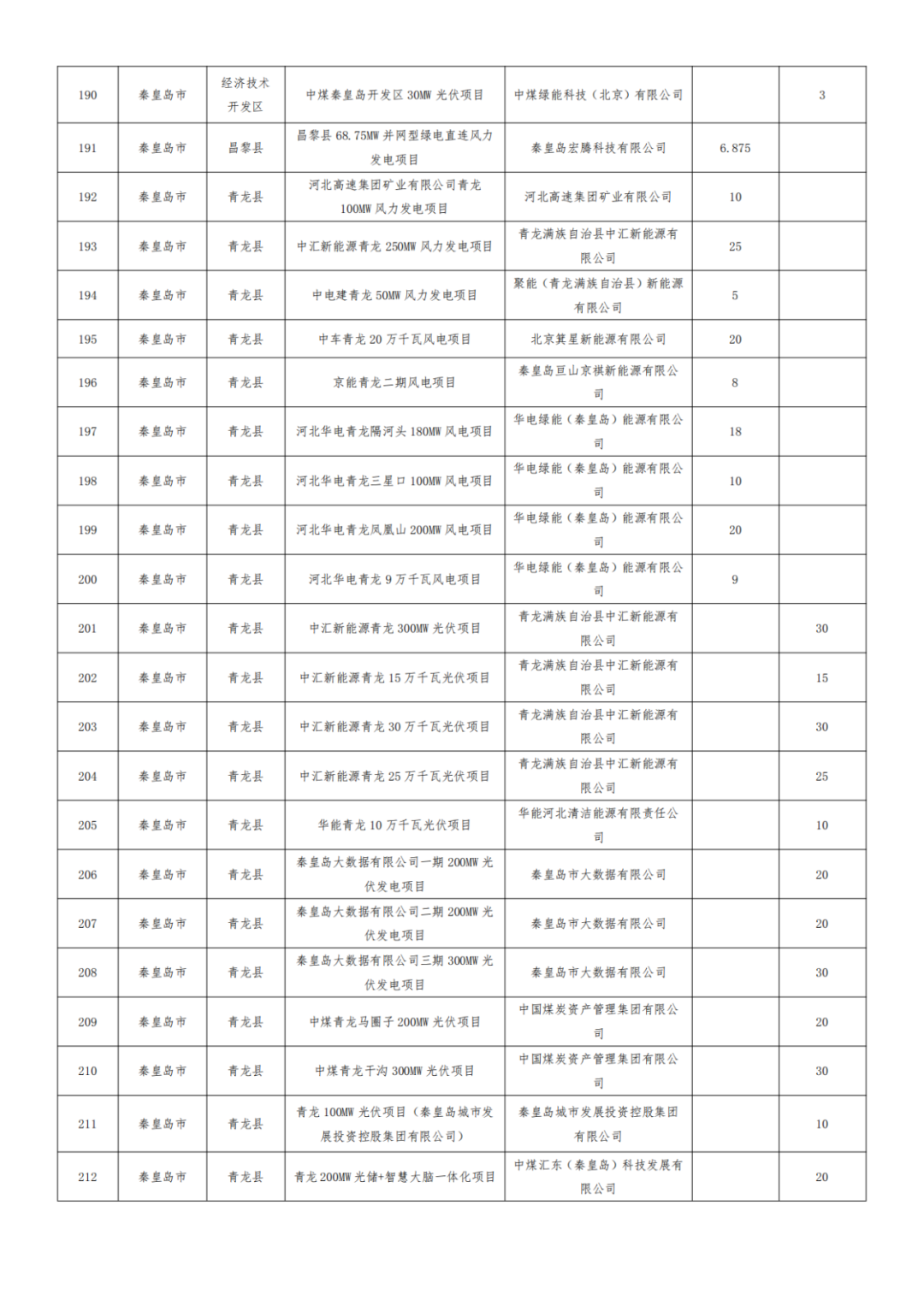 河北1.2GW风、光项目被取消,涉大唐、华能、国能、京能等