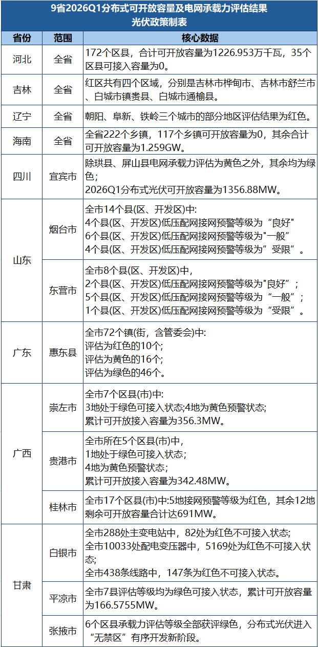 2026年一季度“红区”预警：9省多地分布式可开放容量告急！