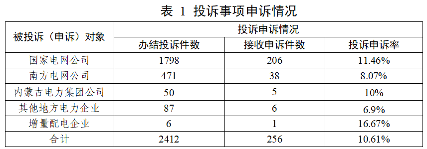 国家能源局12398能源监管热线投诉举报处理情况通报(2025年11月)