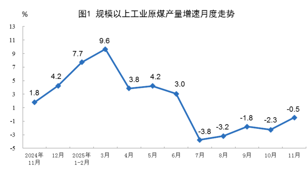 国家统计局:规上工业太阳能发电增长23.4%