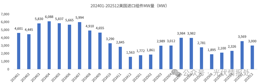 33.3GW!美国2025年都从哪些国家进口了太阳能组件?