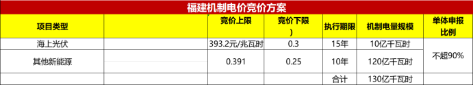 最新进展：江苏、海南、陕西、福建、四川机制电价竞价工作启动