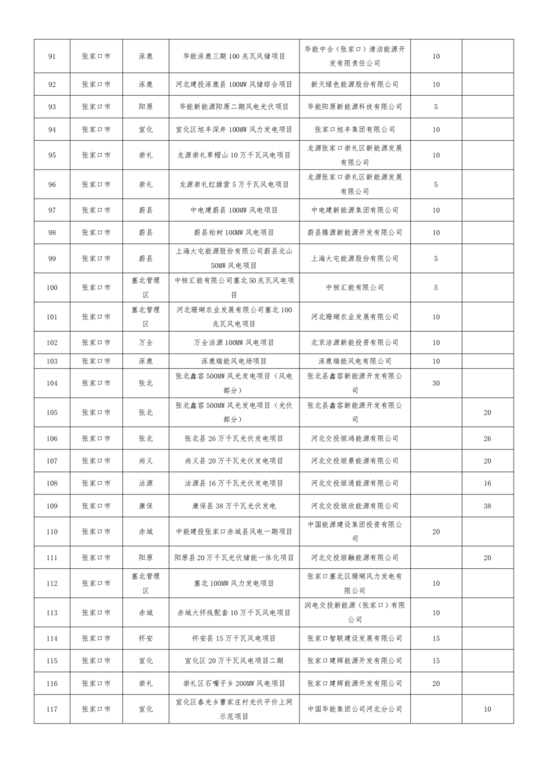 河北1.2GW风、光项目被取消,涉大唐、华能、国能、京能等