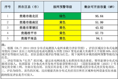 2026年一季度“红区”预警：9省多地分布式可开放容量告急！