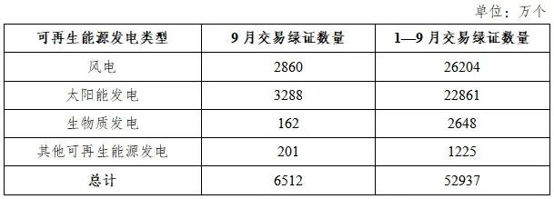 国家能源局发布2025年9月全国可再生能源绿色电力证书核发及交易数据