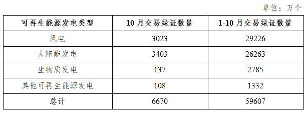 国家能源局:10月核发绿证3.70亿个