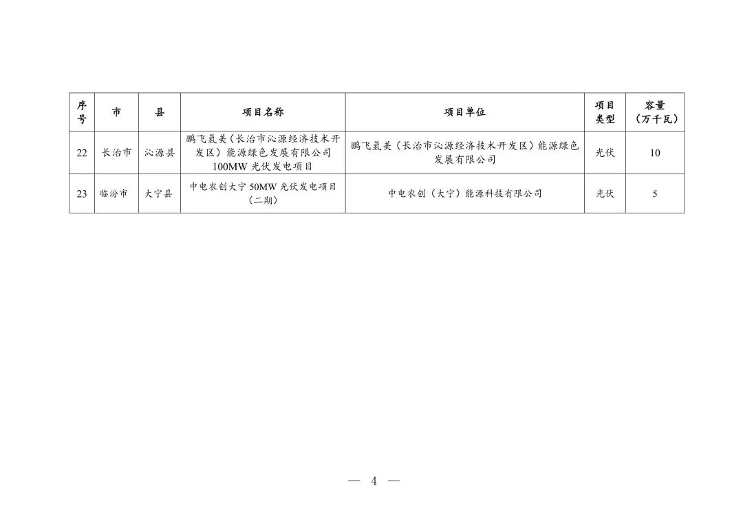 3.35GW!山西2025年风、光发电项目竞配结果发布