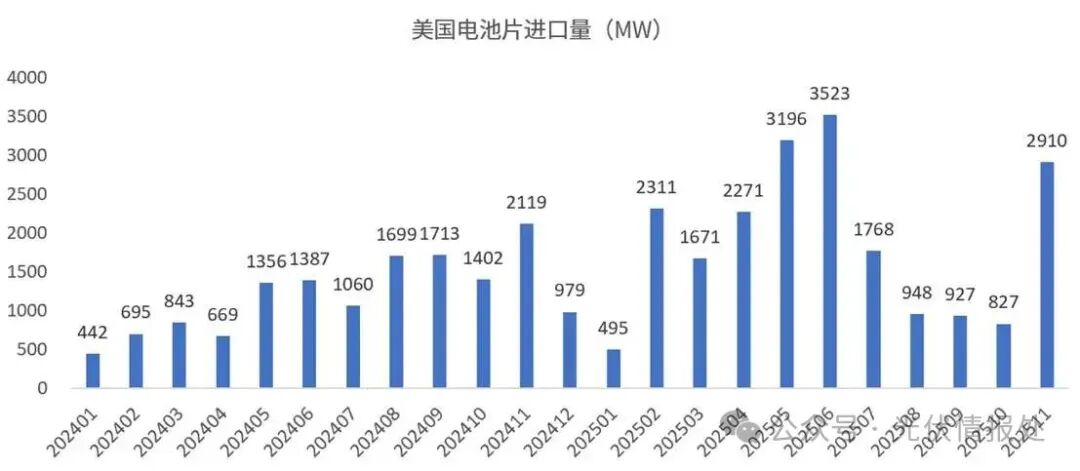 20.8GW！美国公布前11月太阳能电池片进口量