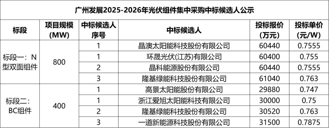 晶科、隆基、爱旭、晶澳、一道等7企入围,1.2GW组件集采