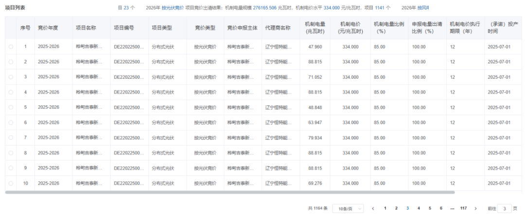 吉林机制电价竞价结果:光伏0.334元/度、风电0.25元/度,机制电量40.5亿度