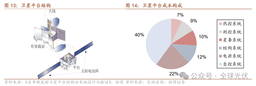 万亿光伏×万亿航天！商业航天光伏能源系统升级展望