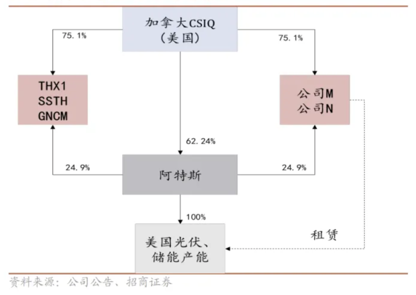 业务调整+重组,光伏龙头美国大动作