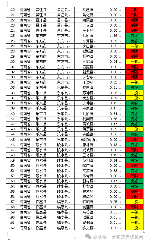 1.22GW！海南公示2025年第三季度分布式光伏可开放容量
