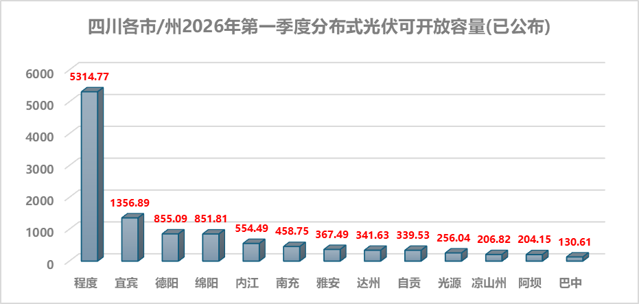 2026年一季度“红区”预警：9省多地分布式可开放容量告急！