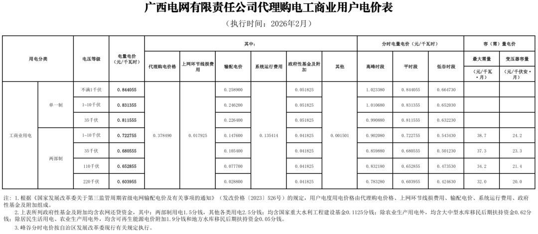各省电网销售电价(2026年2月)