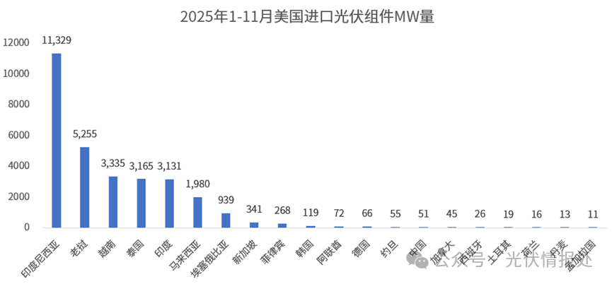美国光伏进口:1-11 月组件进口30.27GW，印尼居首