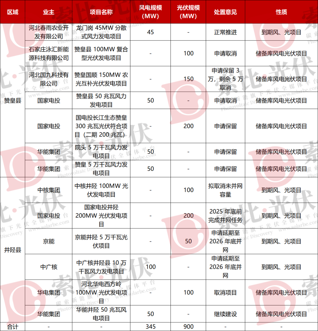 河北超10GW风、光指标取消、延期!涉国家电投、华电、国家能源集团等