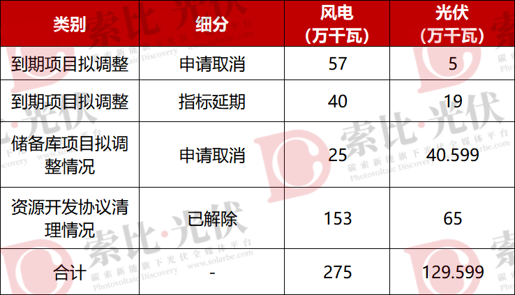 河北超10GW风、光指标取消、延期!涉国家电投、华电、国家能源集团等